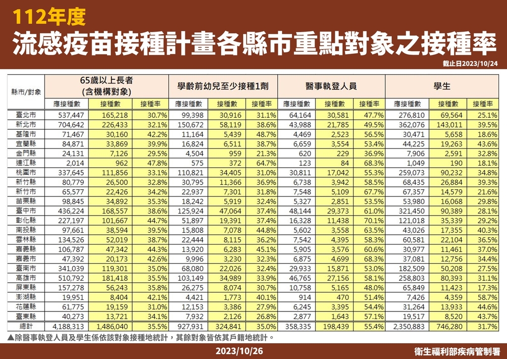 112年度流感疫苗接種計畫各縣市重點對象之接種率（圖：衛福部疾管署）