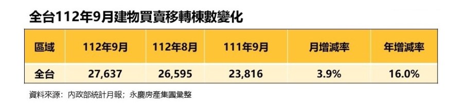 新青安優惠+自用當道!永慶房屋:9月房市交易連二月年、月雙增 194 CNEWS195231026a02