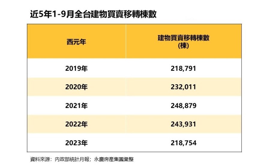 新青安優惠+自用當道!永慶房屋:9月房市交易連二月年、月雙增 195 CNEWS195231026a02