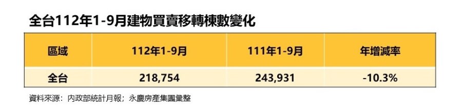 新青安優惠+自用當道!永慶房屋:9月房市交易連二月年、月雙增 196 CNEWS195231026a03