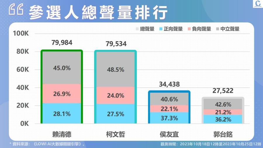 【Lowi Ai 大數據2024總統大選網路聲量3-1】受黨員桃色風波影響 賴清德聲量好感度墊底 侯友宜稱願當副手 藍白合聲量持續延燒 199 投影片3
