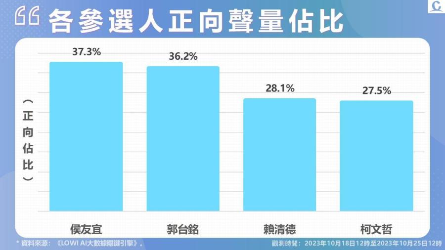 【Lowi Ai 大數據2024總統大選網路聲量3-1】受黨員桃色風波影響 賴清德聲量好感度墊底 侯友宜稱願當副手 藍白合聲量持續延燒 200 投影片4
