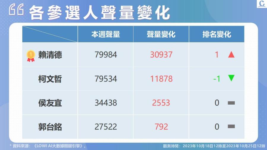 【Lowi Ai 大數據2024總統大選網路聲量3-1】受黨員桃色風波影響 賴清德聲量好感度墊底 侯友宜稱願當副手 藍白合聲量持續延燒 202 投影片6
