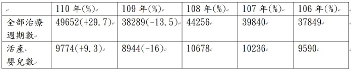政府推出擴大試管補助案 110年度新生兒人數拉回 67 .106年至110年治療週期與活產嬰兒數 | 健康 記者爆料網