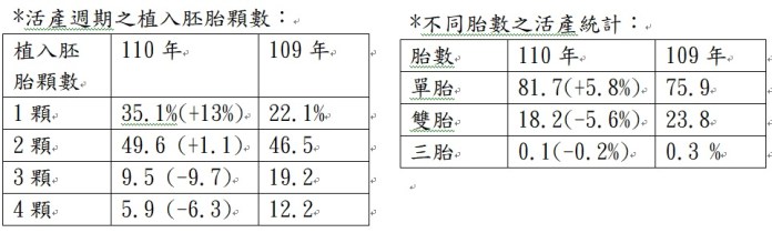 政府推出擴大試管補助案 110年度新生兒人數拉回 68 .109年至110年植入胚胎數與活產嬰兒數之佔比 | 健康 記者爆料網