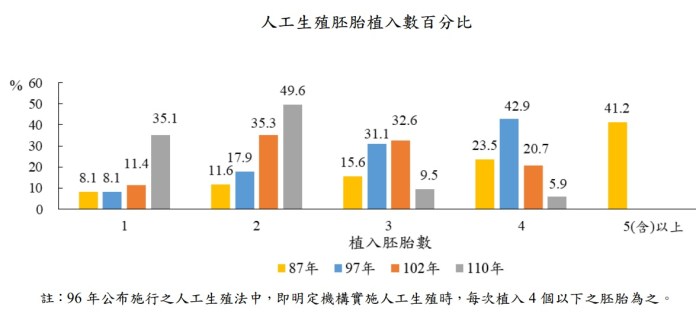 政府推出擴大試管補助案 110年度新生兒人數拉回 69 .各年度之人工生殖胚胎植入數百分比 | 健康 記者爆料網