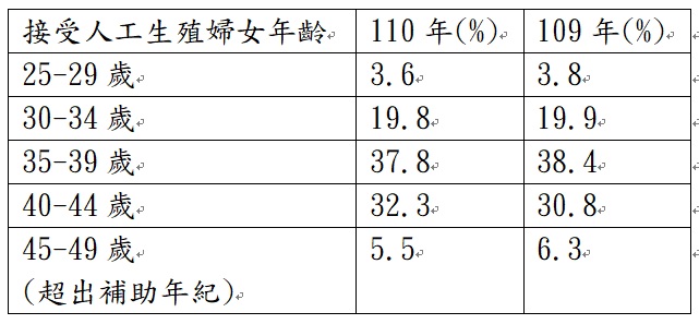政府推出擴大試管補助案 110年度新生兒人數拉回 71 .109年至110年接受人工生殖婦女之年齡 | 健康 記者爆料網