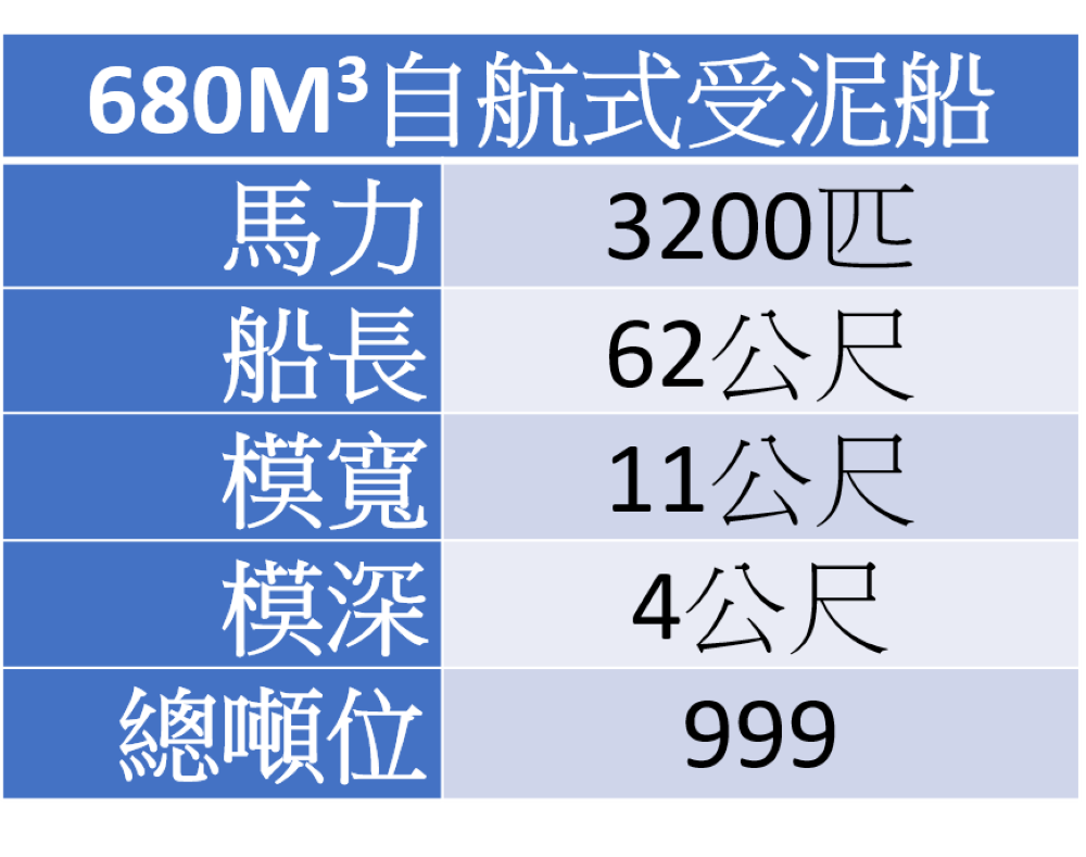 ▲受泥船主要規格參考表(記者王雯玲翻攝)