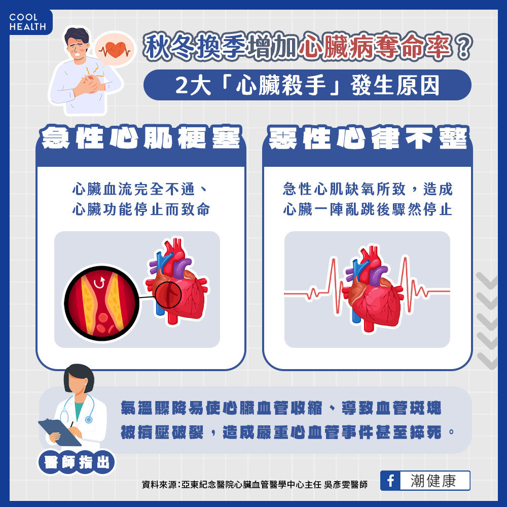 換季增加心臟病奪命率? 2大「心臟殺手」發生原因 換季增加心臟病奪命率? 2大「心臟殺手」發生原因