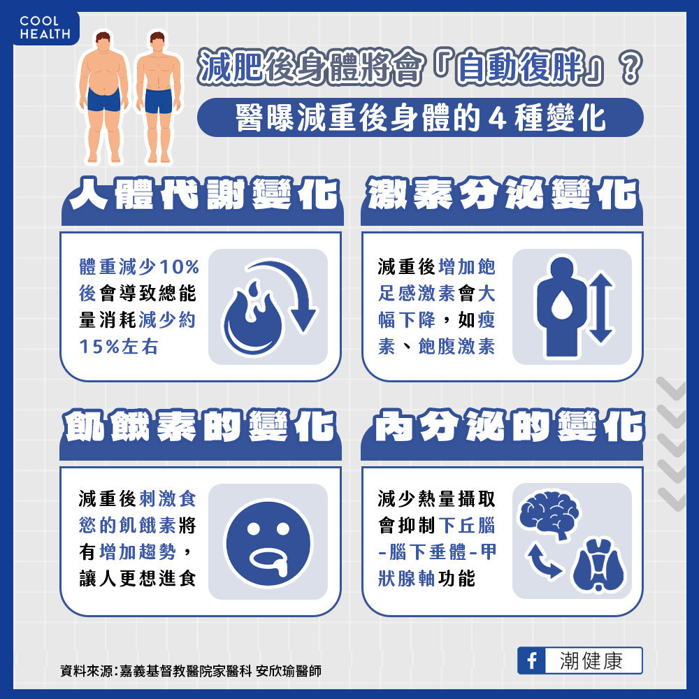 減肥後身體將會「自動復胖」? 醫曝減重後身體的4大變化 減肥後身體將會「自動復胖」? 醫曝減重後身體的4大變化