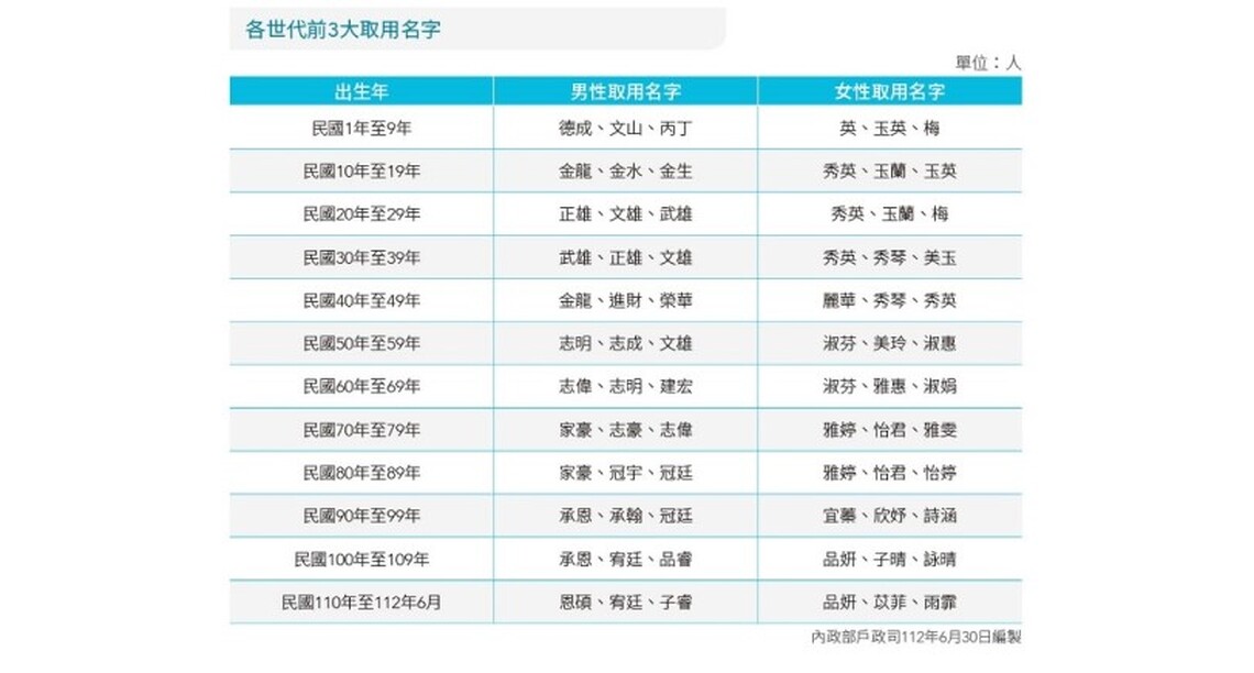 全國姓名統計分析出爐 「婷婷」為疊字名字之冠