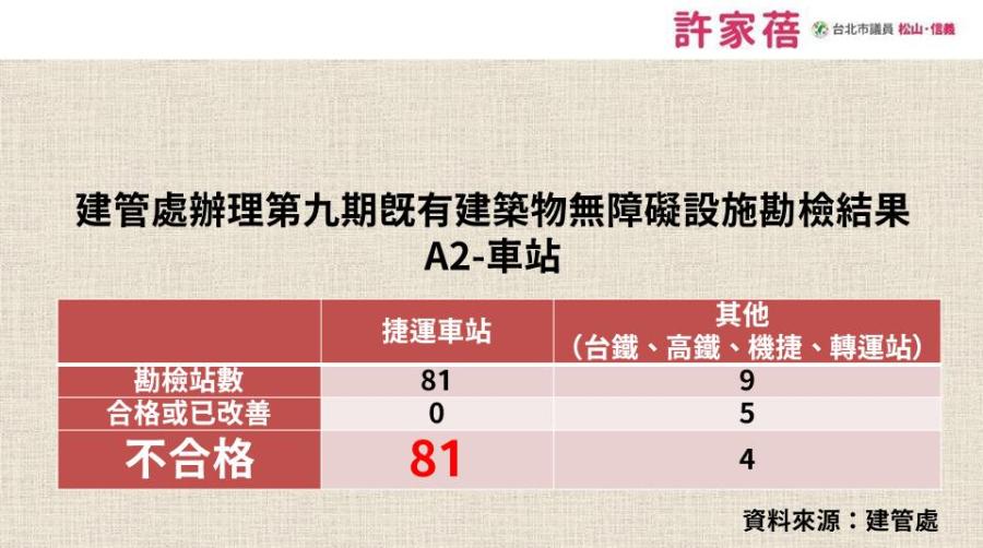 北市捷運車站無障礙設施全數不合格！議員籲捷運公司應改善 229