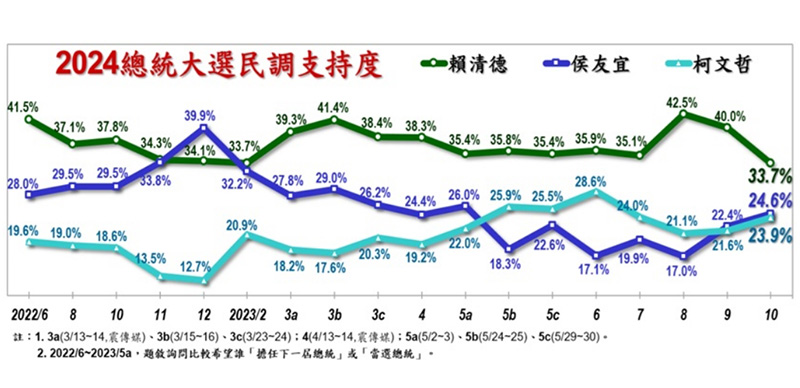 《美麗島電子報》最新民調顯示,在三腳督情況下,賴清德支持度為33.7%、侯友宜24.6%、柯文哲23.9%。圖/引自《美麗島電子報》
