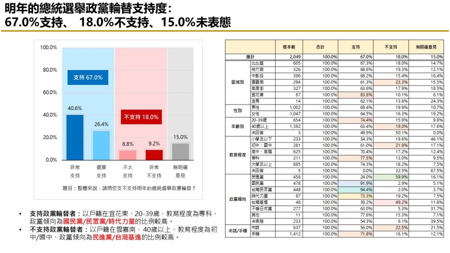 【匯流民調10月份第五週總統大選3-2】非綠整合仍能過半打贏賴清德 「郭柯配」支持率連三週上揚 274 【匯流民調10月份第五週總統大選3-2】非綠整合仍能過半打贏賴清德 「郭柯配」支持率連三週上揚 273