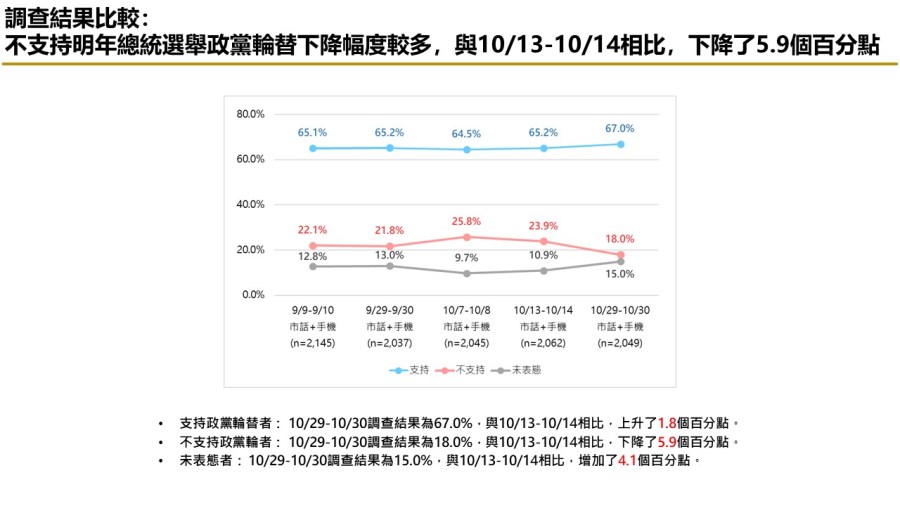 【匯流民調10月份第五週總統大選3-2】非綠整合仍能過半打贏賴清德 「郭柯配」支持率連三週上揚 276 【匯流民調10月份第五週總統大選3-2】非綠整合仍能過半打贏賴清德 「郭柯配」支持率連三週上揚 275