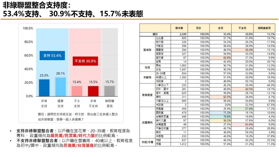【匯流民調10月份第五週總統大選3-2】非綠整合仍能過半打贏賴清德 「郭柯配」支持率連三週上揚 278 【匯流民調10月份第五週總統大選3-2】非綠整合仍能過半打贏賴清德 「郭柯配」支持率連三週上揚 277
