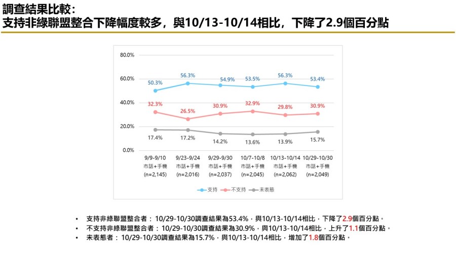 【匯流民調10月份第五週總統大選3-2】非綠整合仍能過半打贏賴清德 「郭柯配」支持率連三週上揚 280 【匯流民調10月份第五週總統大選3-2】非綠整合仍能過半打贏賴清德 「郭柯配」支持率連三週上揚 279
