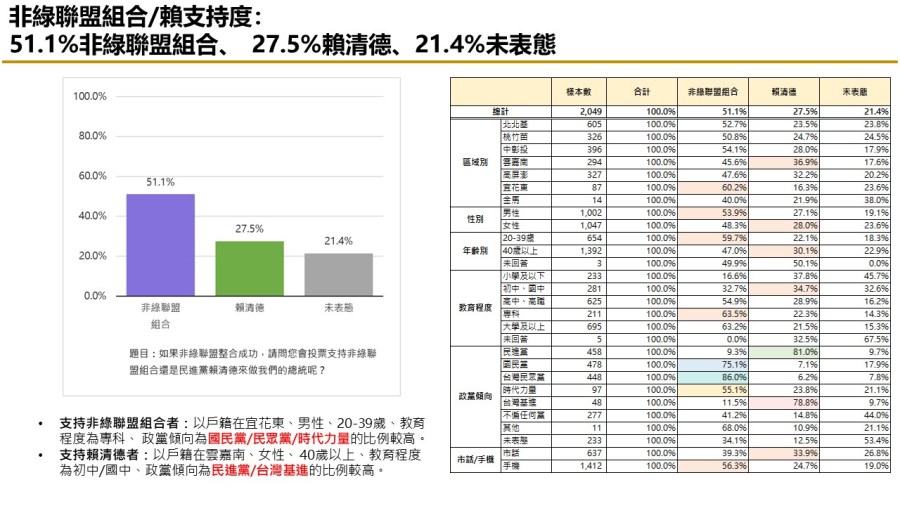 【匯流民調10月份第五週總統大選3-2】非綠整合仍能過半打贏賴清德 「郭柯配」支持率連三週上揚 282 【匯流民調10月份第五週總統大選3-2】非綠整合仍能過半打贏賴清德 「郭柯配」支持率連三週上揚 281