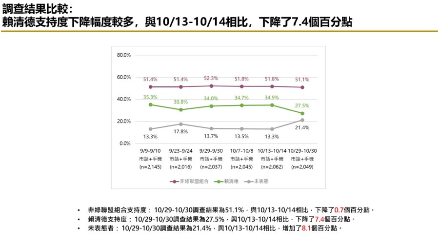 【匯流民調10月份第五週總統大選3-2】非綠整合仍能過半打贏賴清德 「郭柯配」支持率連三週上揚 284 【匯流民調10月份第五週總統大選3-2】非綠整合仍能過半打贏賴清德 「郭柯配」支持率連三週上揚 283
