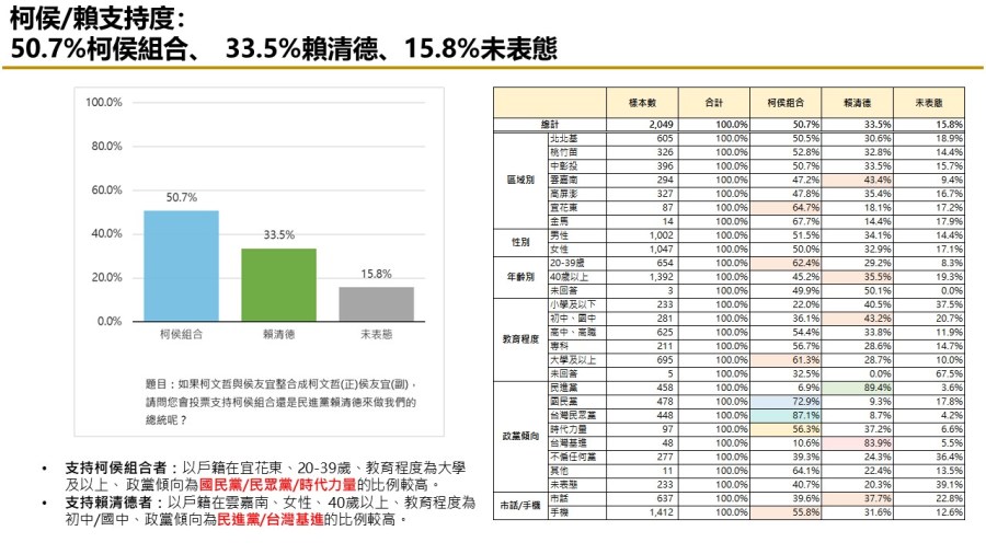【匯流民調10月份第五週總統大選3-2】非綠整合仍能過半打贏賴清德 「郭柯配」支持率連三週上揚 286 【匯流民調10月份第五週總統大選3-2】非綠整合仍能過半打贏賴清德 「郭柯配」支持率連三週上揚 285