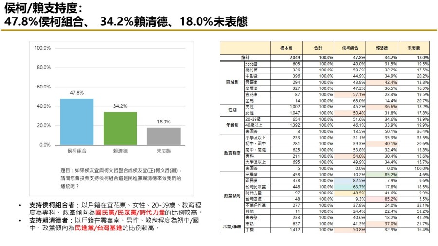 【匯流民調10月份第五週總統大選3-2】非綠整合仍能過半打贏賴清德 「郭柯配」支持率連三週上揚 288 【匯流民調10月份第五週總統大選3-2】非綠整合仍能過半打贏賴清德 「郭柯配」支持率連三週上揚 287