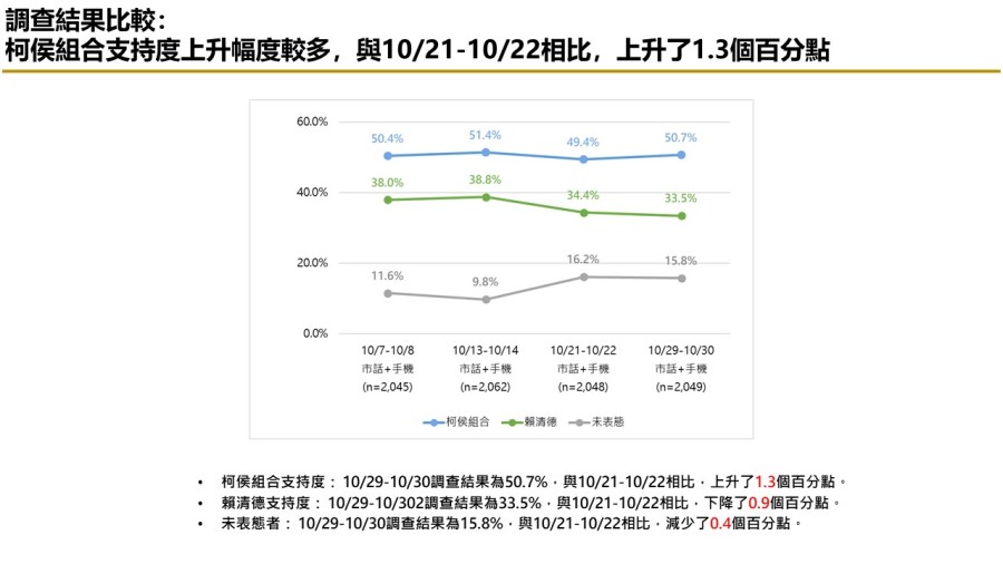 【匯流民調10月份第五週總統大選3-2】非綠整合仍能過半打贏賴清德 「郭柯配」支持率連三週上揚 290 【匯流民調10月份第五週總統大選3-2】非綠整合仍能過半打贏賴清德 「郭柯配」支持率連三週上揚 289