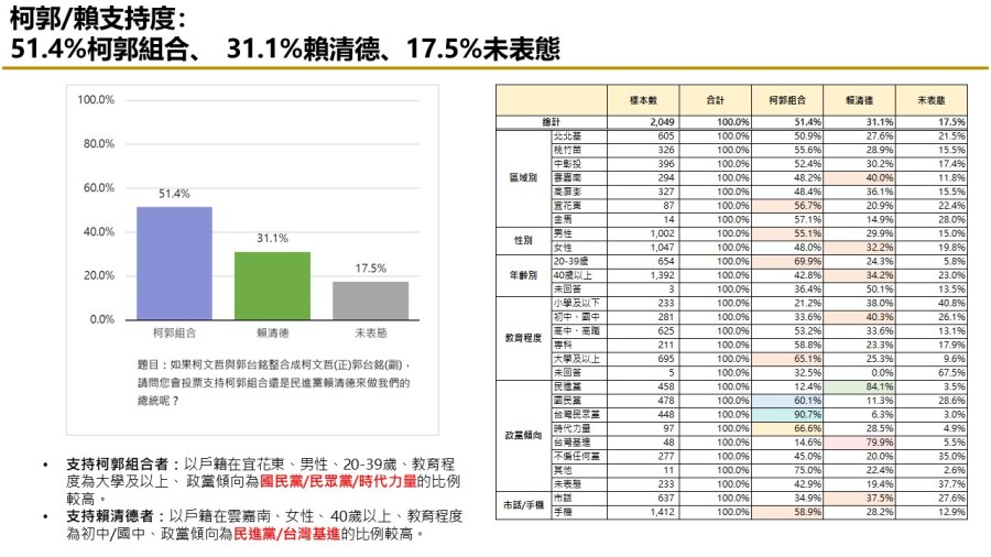 【匯流民調10月份第五週總統大選3-2】非綠整合仍能過半打贏賴清德 「郭柯配」支持率連三週上揚 294 【匯流民調10月份第五週總統大選3-2】非綠整合仍能過半打贏賴清德 「郭柯配」支持率連三週上揚 293