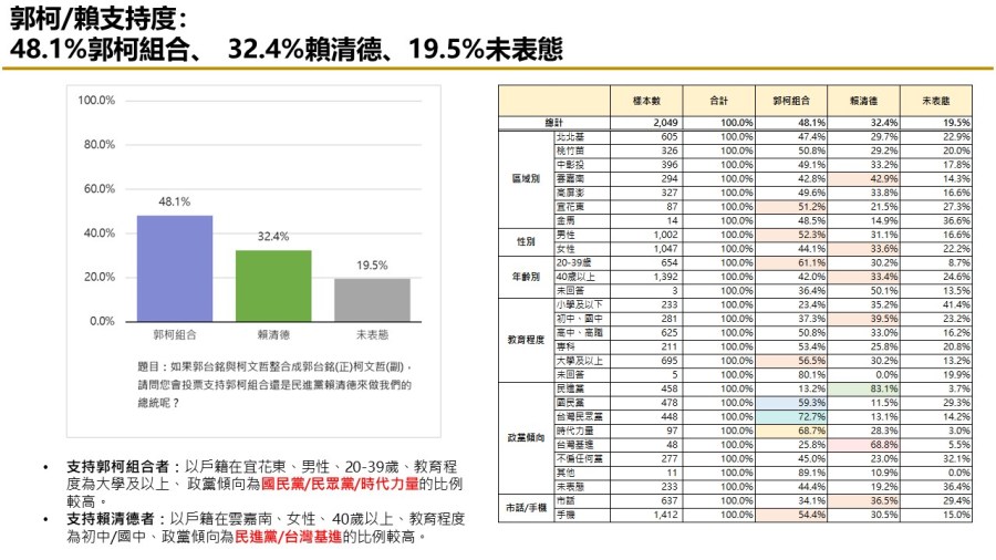 【匯流民調10月份第五週總統大選3-2】非綠整合仍能過半打贏賴清德 「郭柯配」支持率連三週上揚 296 【匯流民調10月份第五週總統大選3-2】非綠整合仍能過半打贏賴清德 「郭柯配」支持率連三週上揚 295
