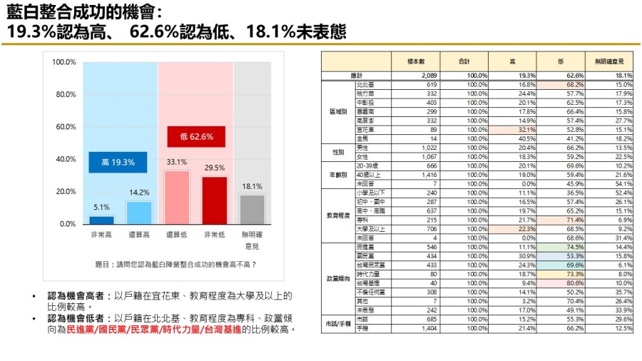 【匯流民調最新時事議題2-2】民眾對藍白合態度悲觀 藍白若不合 柯文哲責任超過侯友宜 306 【匯流民調最新時事議題2-2】民眾對藍白合態度悲觀 藍白若不合 柯文哲責任超過侯友宜 305