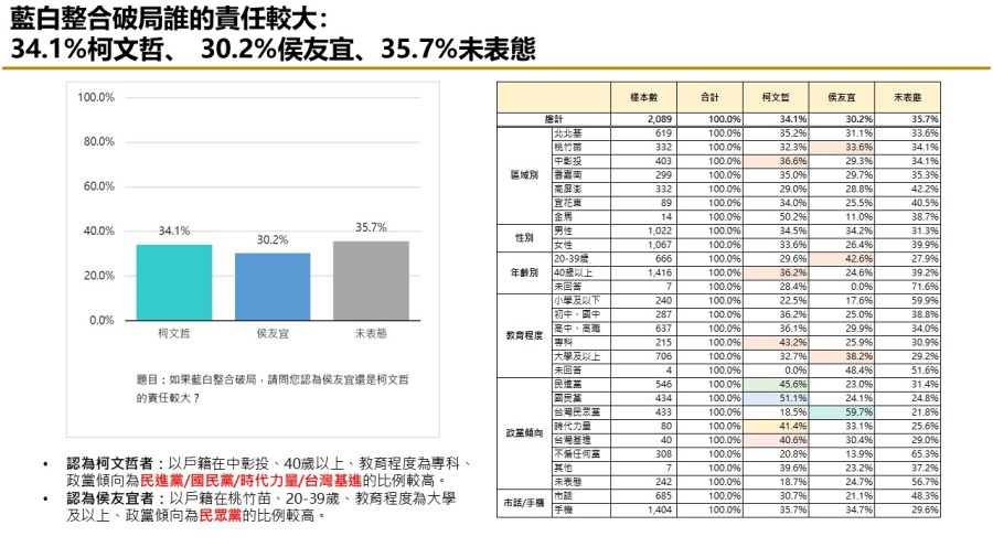 【匯流民調最新時事議題2-2】民眾對藍白合態度悲觀 藍白若不合 柯文哲責任超過侯友宜 310 【匯流民調最新時事議題2-2】民眾對藍白合態度悲觀 藍白若不合 柯文哲責任超過侯友宜 309