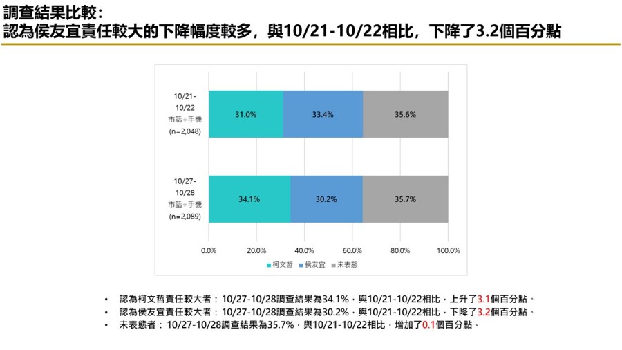 【匯流民調最新時事議題2-2】民眾對藍白合態度悲觀 藍白若不合 柯文哲責任超過侯友宜 312 【匯流民調最新時事議題2-2】民眾對藍白合態度悲觀 藍白若不合 柯文哲責任超過侯友宜 311