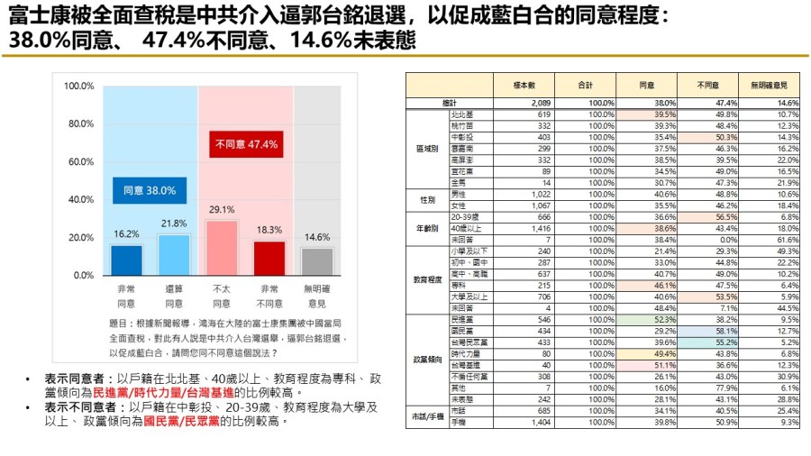 【匯流民調最新時事議題2-1】富士康遭查稅近四成民眾認為中共介入台灣選舉 327