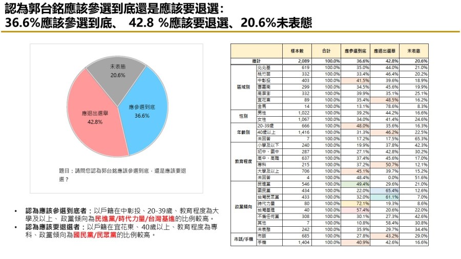 【匯流民調最新時事議題2-1】富士康遭查稅近四成民眾認為中共介入台灣選舉 329