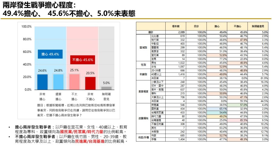 【匯流民調最新時事議題2-1】富士康遭查稅近四成民眾認為中共介入台灣選舉 331