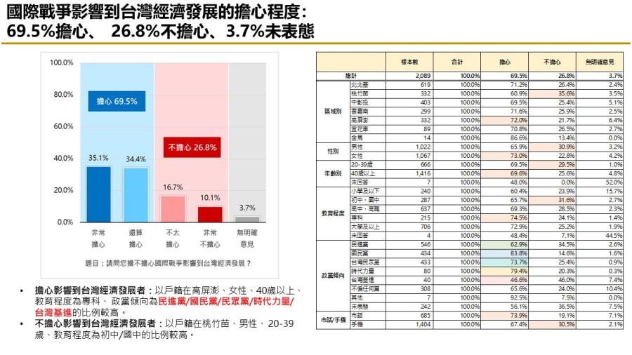 【匯流民調最新時事議題2-1】富士康遭查稅近四成民眾認為中共介入台灣選舉 333