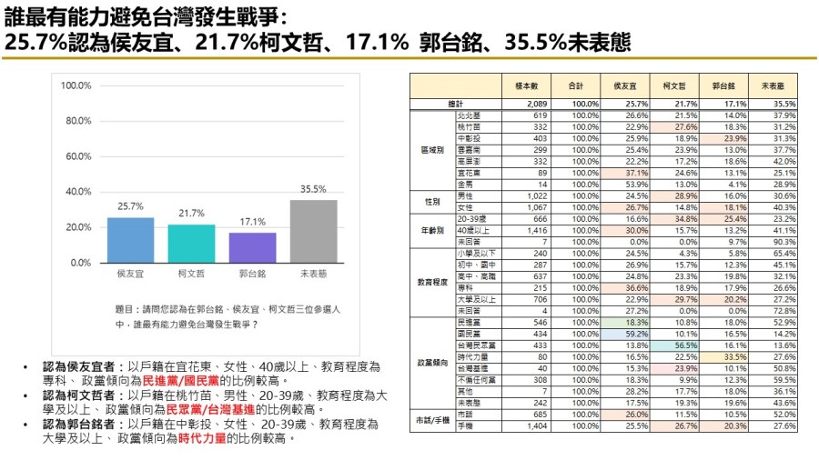 【匯流民調最新時事議題2-1】富士康遭查稅近四成民眾認為中共介入台灣選舉 335