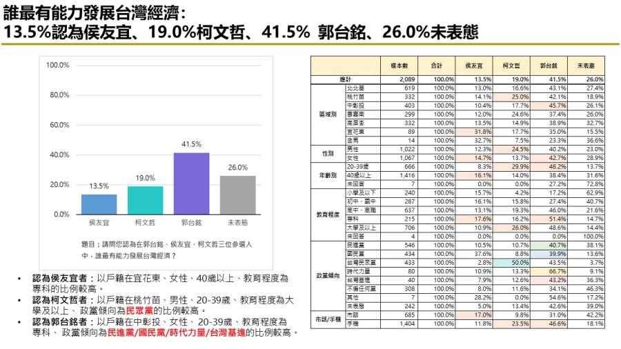 【匯流民調最新時事議題2-1】富士康遭查稅近四成民眾認為中共介入台灣選舉 337
