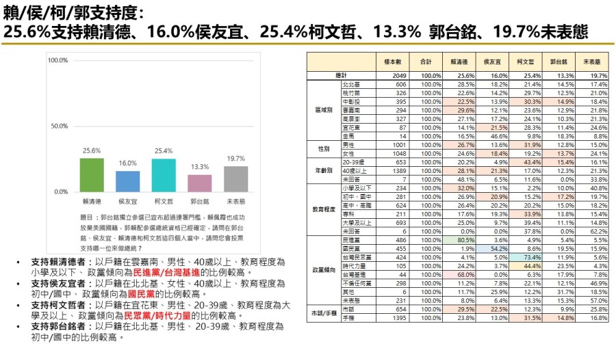 【匯流民調10月份第五週總統大選3-1】市話併手機賴清德民調維持第一 鴻海遭查稅 郭台銘支持度下滑 235