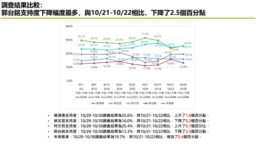【匯流民調10月份第五週總統大選3-1】市話併手機賴清德民調維持第一 鴻海遭查稅 郭台銘支持度下滑 237