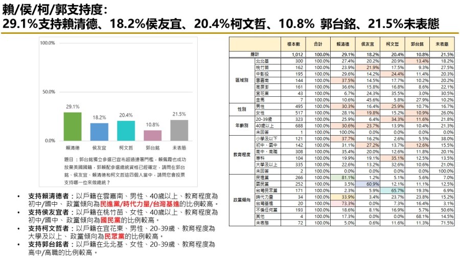 【匯流民調10月份第五週總統大選3-1】市話併手機賴清德民調維持第一 鴻海遭查稅 郭台銘支持度下滑 239