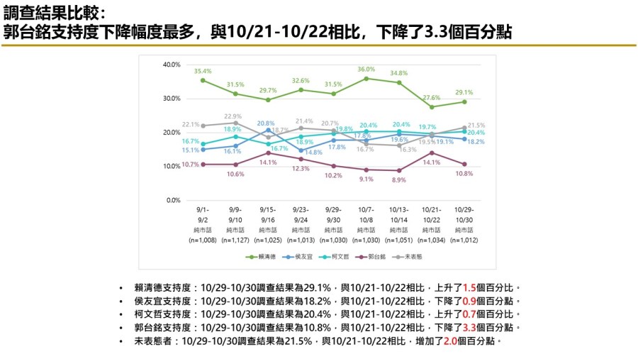 【匯流民調10月份第五週總統大選3-1】市話併手機賴清德民調維持第一 鴻海遭查稅 郭台銘支持度下滑 241