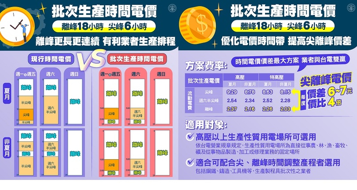 助業者生產排程 台電新時間電價今上路 1.7萬產業用戶選用