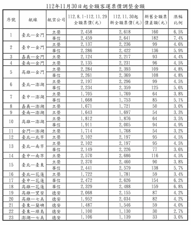 112年11月30日起全額客運票價調整金額（圖：交通部民航局）