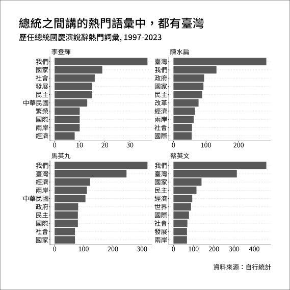 歷任總統國慶演說圖表解析》蔡英文與馬英九,在國慶演說講了什麼? 從馬英九的「維繫兩岸關係、簽訂貿易協議」,到蔡英文「面臨區域穩定挑戰、捍衛民主自由」