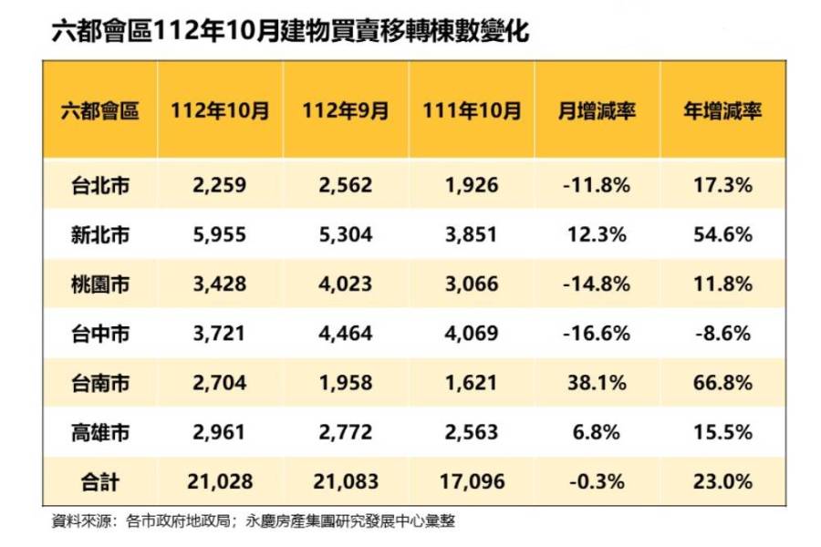 減幅縮至個位數 永慶房屋:六都1至10月交易量年減7.5% 236 減幅縮至個位數 永慶房屋:六都1至10月交易量年減7.5% 235