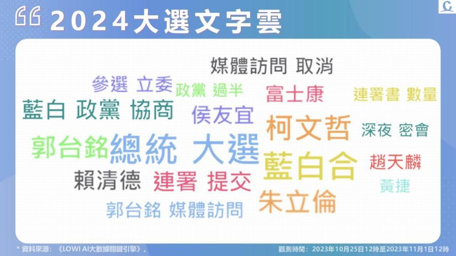 【Lowi Ai 大數據2024總統大選網路聲量】郭台銘正式提交連署書 正面評價與好感度雙第一 藍白合進入政黨協商 柯文哲總聲量重回第一 224 投影片2
