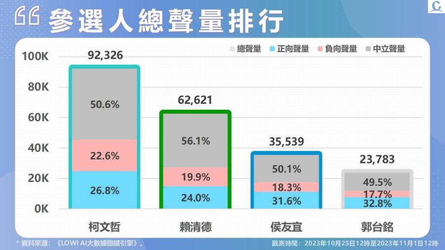 【Lowi Ai 大數據2024總統大選網路聲量】郭台銘正式提交連署書 正面評價與好感度雙第一 藍白合進入政黨協商 柯文哲總聲量重回第一 225 投影片3