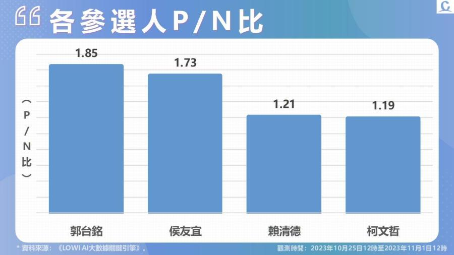 【Lowi Ai 大數據2024總統大選網路聲量】郭台銘正式提交連署書 正面評價與好感度雙第一 藍白合進入政黨協商 柯文哲總聲量重回第一 226 投影片5