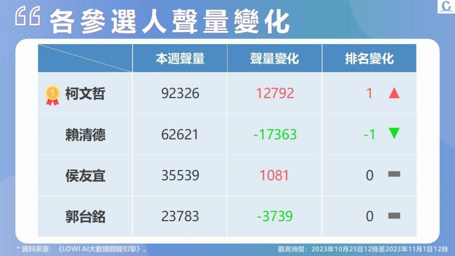 【Lowi Ai 大數據2024總統大選網路聲量】郭台銘正式提交連署書 正面評價與好感度雙第一 藍白合進入政黨協商 柯文哲總聲量重回第一 228 投影片6