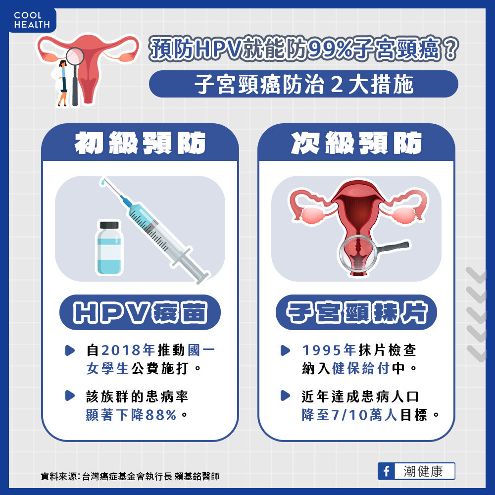 HPV疫苗效力涵蓋9種病毒! 「1檢查」有望降低患病人口逾9成 HPV疫苗效力涵蓋9種病毒! 「1檢查」有望降低患病人口逾9成